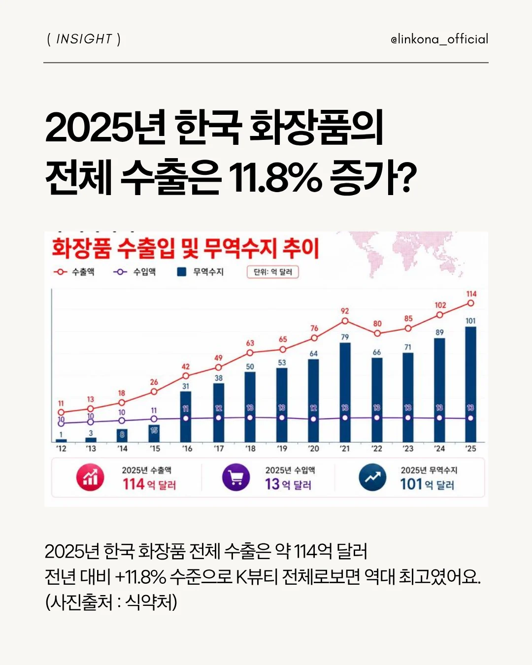 2025년, 한국 화장품 수출은 늘었다